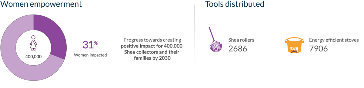 shea women empowerment numbers