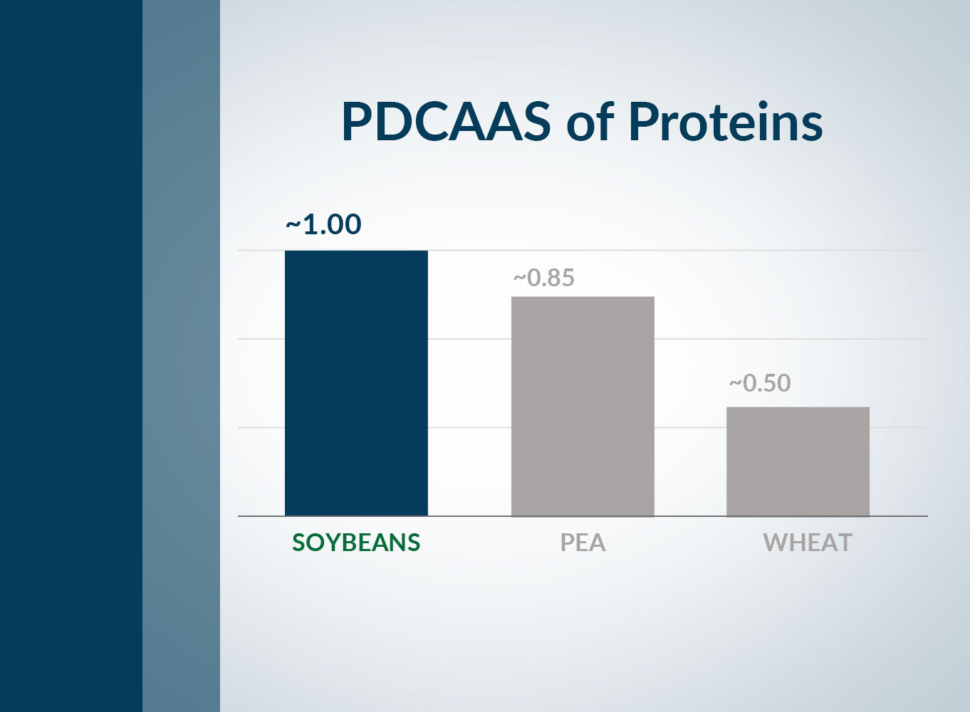 PDCAAS of Protein Chart